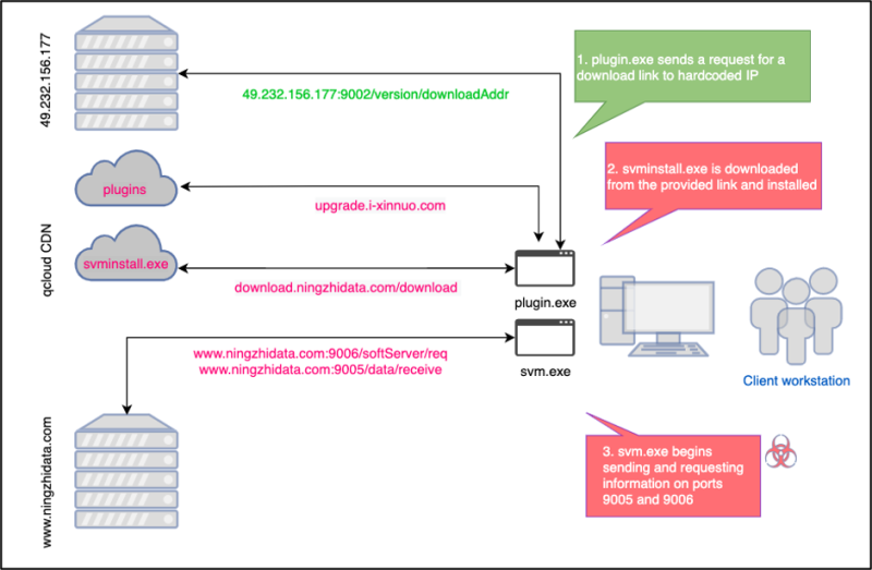 GoldenSpy Comms Trustwave