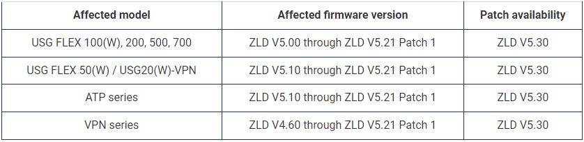 zyxel affected versions